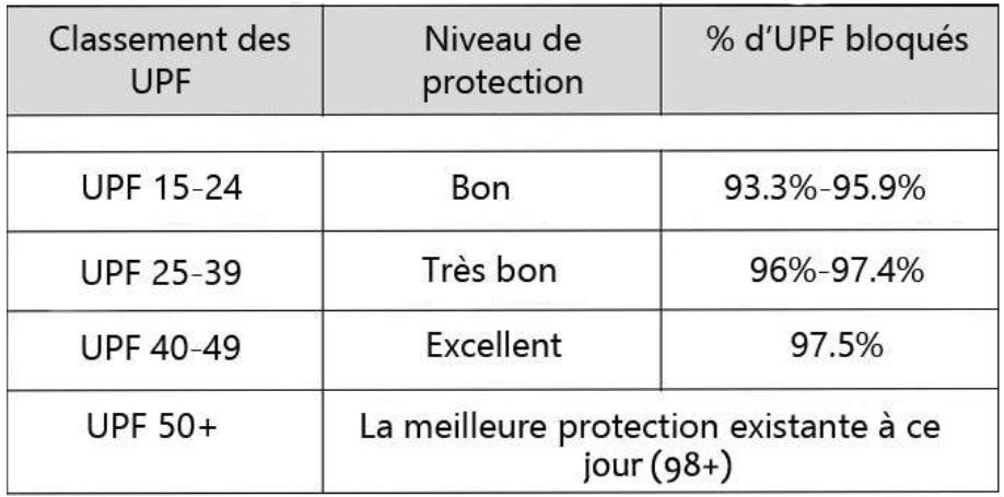 Protection des UV